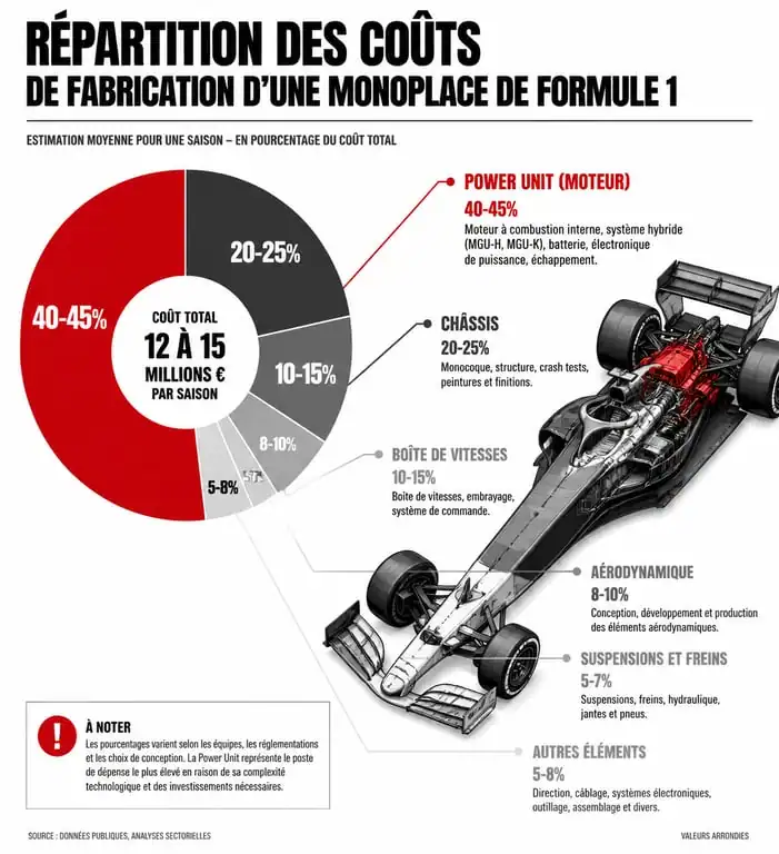 Infographie de la répartition des coûts de fabrication d'une voiture de Formule 1 par composant