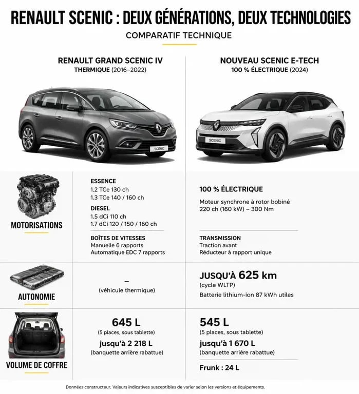 Infographie comparative des caractéristiques techniques entre le Renault Grand Scenic thermique et le nouveau Scenic E-Tech électrique