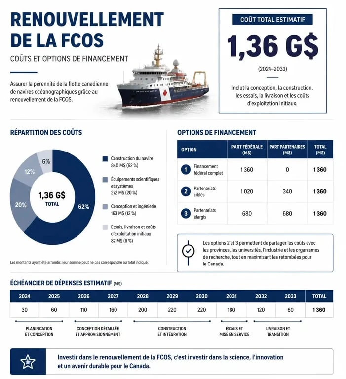 Infographie sur le coût et le financement du renouvellement FCOS pour conducteurs routiers