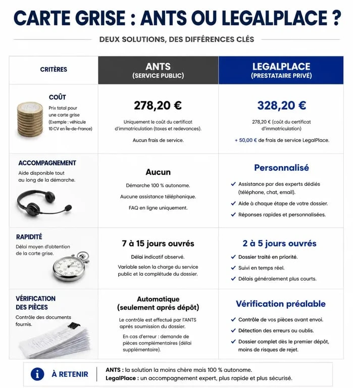 Tableau comparatif des services de carte grise entre ANTS et LegalPlace pour choisir la meilleure solution selon ses besoins.
