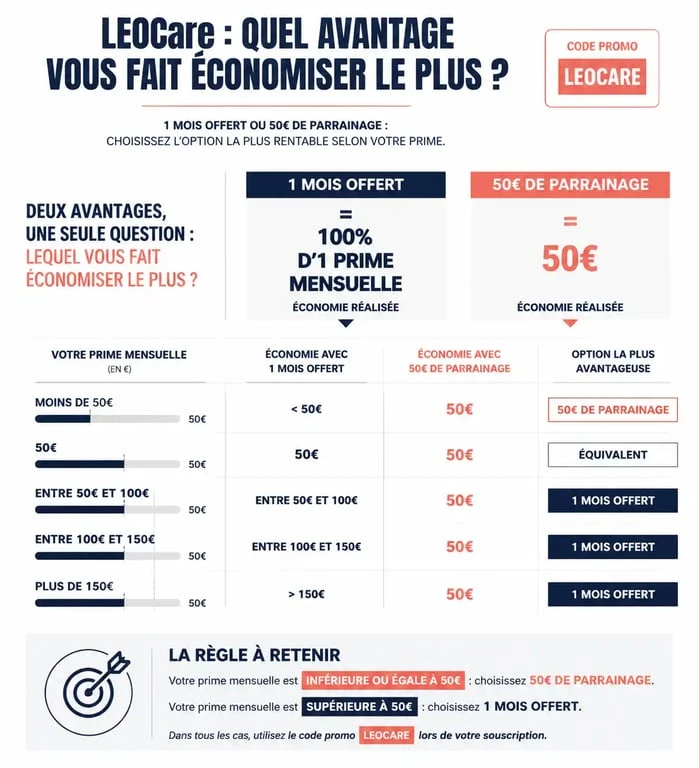 Comparatif des économies avec un code promo Leocare pour choisir entre mois offert et parrainage