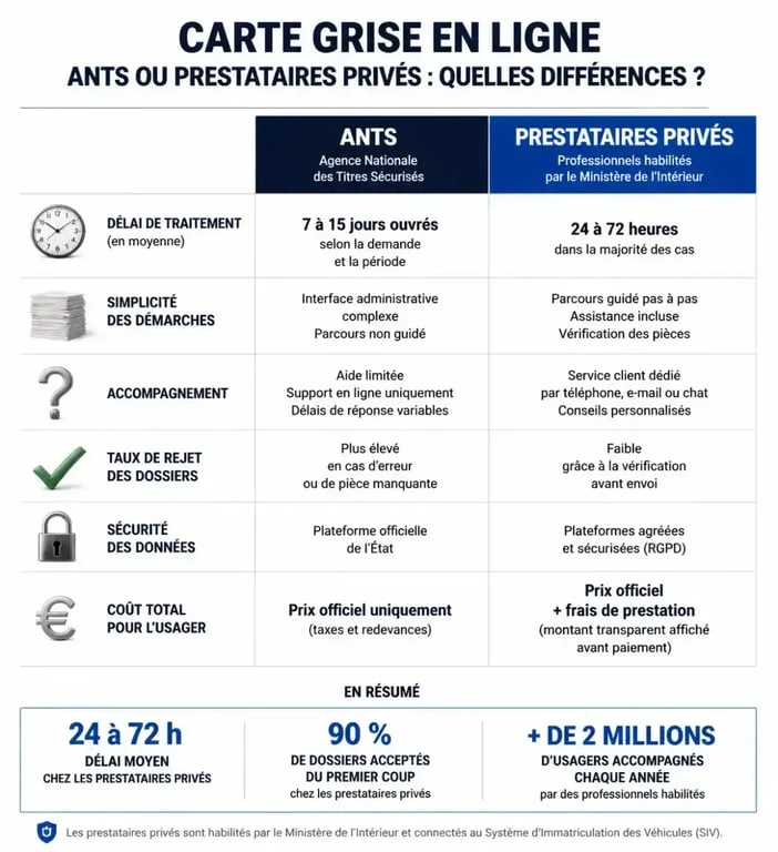 Comparatif entre l'ANTS et les prestataires privés pour votre carte grise net en ligne